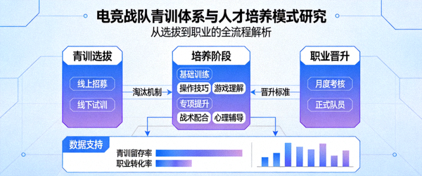 电竞战队青训体系与人才培养模式研究示意图