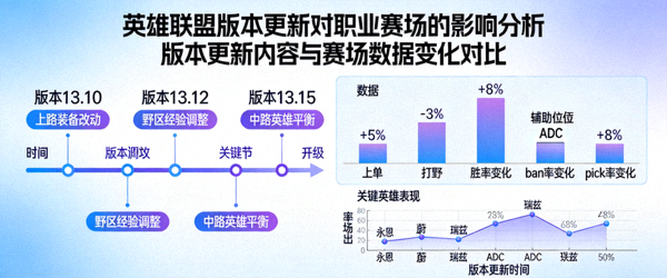 英雄联盟版本更新对职业赛场的影响分析数据图表
